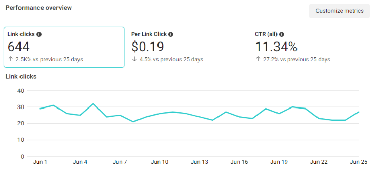 Graphic of paid social media ads for a wellness company